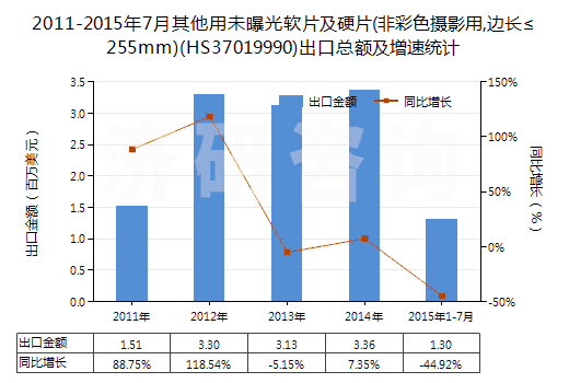 2011-2015年7月其他用未曝光軟片及硬片(非彩色攝影用,邊長(zhǎng)≤255mm)(HS37019990)出口總額及增速統(tǒng)計(jì)